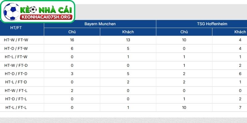 Thông tin lực lượng của Bayern Munich vs Hoffenheim mới nhất