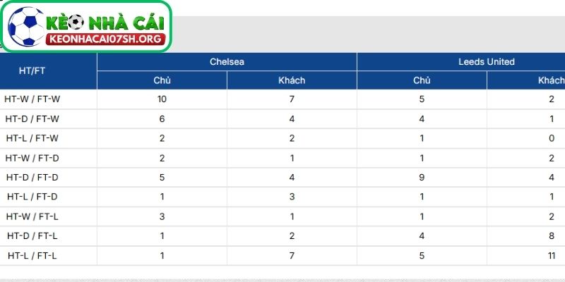 Thông tin lực lượng của Chelsea FC vs Leeds United mới nhất