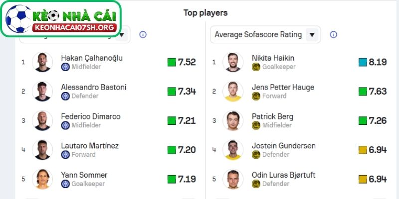 Nhận định bóng đá Inter Milan vs Bodø / Glimt (03:00 25/02| Cup C1): Chênh lệch đẳng cấp và bản lĩnh châu Âu 3 Thông tin lực lượng của Inter Milan vs Bodø / Glimt mới nhất