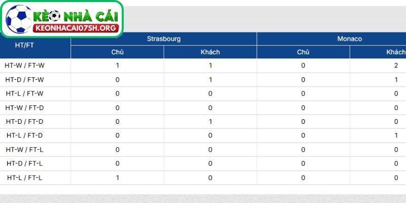 Thông tin lực lượng của Strasbourg vs AS Monaco mới nhất